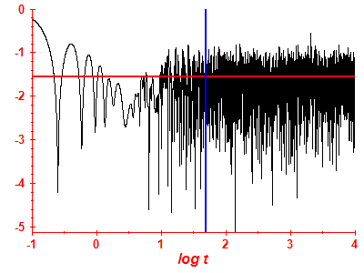 Survival probability log